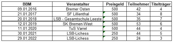 Blitzmeisterschaftgen 16 22